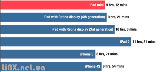 iPad mini акумулятор