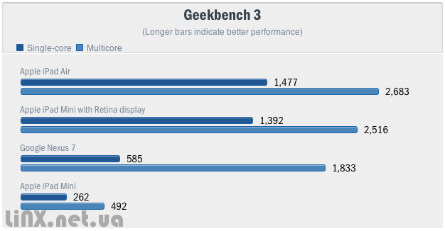 iPad-Mini-Retina-Geekbench3